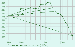 Graphe de la pression atmosphrique prvue pour Noidans-le-Ferroux