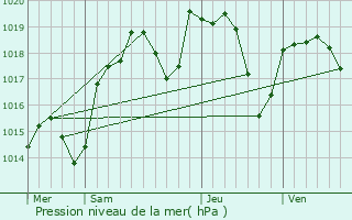 Graphe de la pression atmosphrique prvue pour Charbonnires-les-Bains