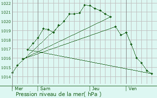 Graphe de la pression atmosphrique prvue pour Vessey