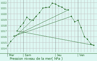 Graphe de la pression atmosphrique prvue pour Saint-Samson-sur-Rance