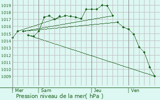 Graphe de la pression atmosphrique prvue pour Vantoux-et-Longevelle