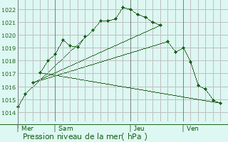 Graphe de la pression atmosphrique prvue pour Cotmieux