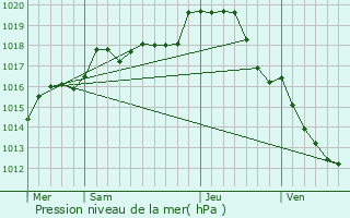 Graphe de la pression atmosphrique prvue pour Reboursin