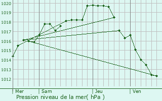 Graphe de la pression atmosphrique prvue pour Luay-le-Mle