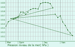 Graphe de la pression atmosphrique prvue pour Cigogn