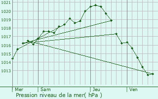 Graphe de la pression atmosphrique prvue pour Herbault