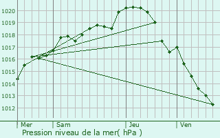 Graphe de la pression atmosphrique prvue pour La Ville-aux-Dames