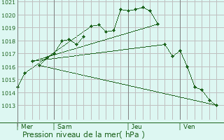 Graphe de la pression atmosphrique prvue pour Boc