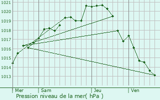 Graphe de la pression atmosphrique prvue pour Montign-les-Rairies