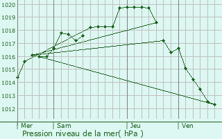 Graphe de la pression atmosphrique prvue pour Nouans-les-Fontaines