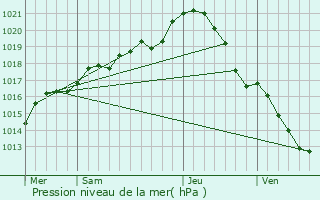 Graphe de la pression atmosphrique prvue pour Saint-Calais