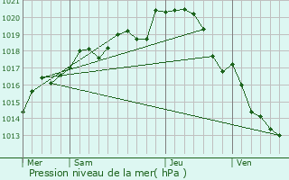 Graphe de la pression atmosphrique prvue pour La Lande-Chasles