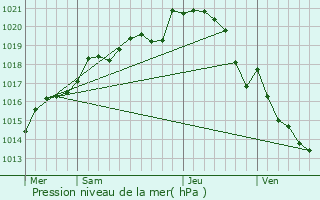 Graphe de la pression atmosphrique prvue pour Chemir-sur-Sarthe