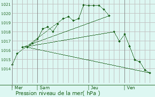 Graphe de la pression atmosphrique prvue pour Thorign-d