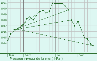 Graphe de la pression atmosphrique prvue pour Grez-Neuville