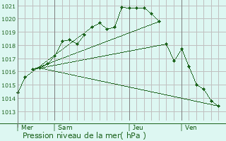 Graphe de la pression atmosphrique prvue pour Cherr