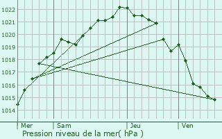 Graphe de la pression atmosphrique prvue pour Pontrieux