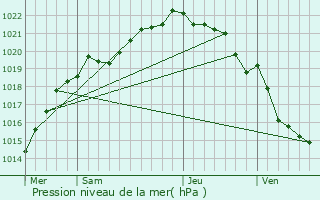 Graphe de la pression atmosphrique prvue pour Quemperven