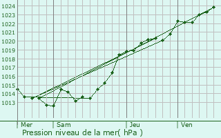 Graphe de la pression atmosphrique prvue pour Campnac