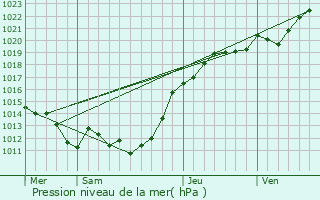 Graphe de la pression atmosphrique prvue pour Neuilly-le-Bisson