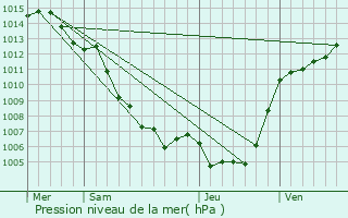 Graphe de la pression atmosphrique prvue pour Nocario
