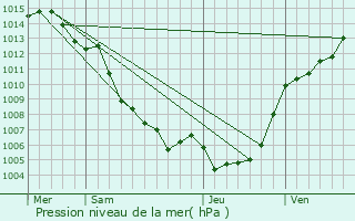 Graphe de la pression atmosphrique prvue pour Murato