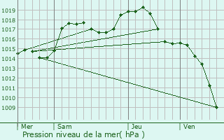 Graphe de la pression atmosphrique prvue pour Kirchberg