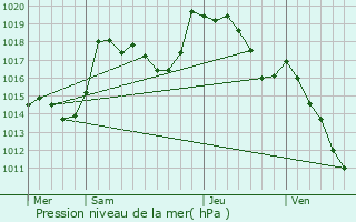 Graphe de la pression atmosphrique prvue pour Lachapelle-sous-Rougemont