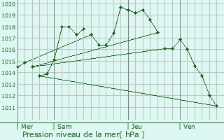 Graphe de la pression atmosphrique prvue pour teimbes