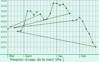 Graphe de la pression atmosphrique prvue pour Heimersdorf