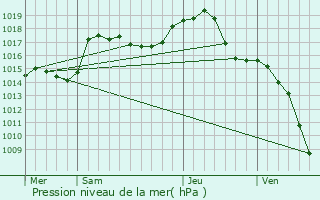 Graphe de la pression atmosphrique prvue pour Grentzingen