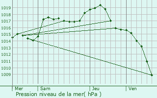 Graphe de la pression atmosphrique prvue pour Strueth