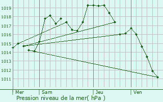 Graphe de la pression atmosphrique prvue pour Village-Neuf