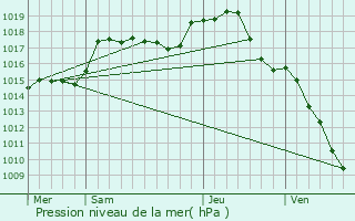 Graphe de la pression atmosphrique prvue pour Flavignerot