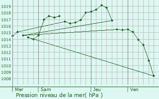 Graphe de la pression atmosphrique prvue pour Huningue