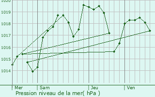 Graphe de la pression atmosphrique prvue pour Charly