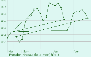 Graphe de la pression atmosphrique prvue pour Brignais
