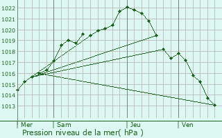 Graphe de la pression atmosphrique prvue pour Lignires-Orgres