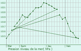 Graphe de la pression atmosphrique prvue pour Vild-Guingalan