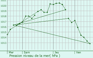 Graphe de la pression atmosphrique prvue pour Mon