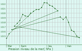 Graphe de la pression atmosphrique prvue pour Plouvara