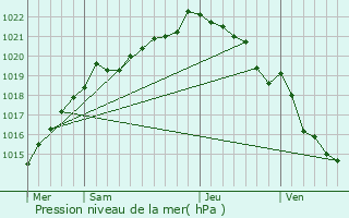 Graphe de la pression atmosphrique prvue pour La Maugon