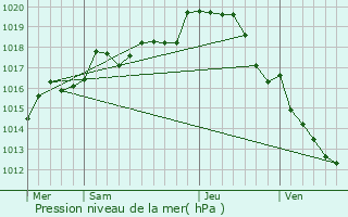 Graphe de la pression atmosphrique prvue pour Esves-le-Moutier