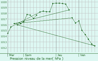 Graphe de la pression atmosphrique prvue pour Varennes