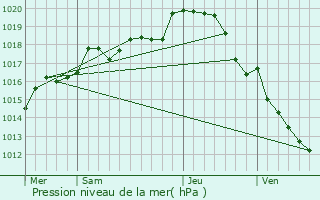 Graphe de la pression atmosphrique prvue pour Mouzay