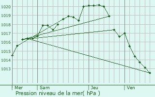Graphe de la pression atmosphrique prvue pour Saint-Patrice