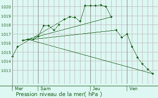 Graphe de la pression atmosphrique prvue pour Ingrandes-de-Touraine