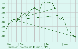 Graphe de la pression atmosphrique prvue pour Turquant