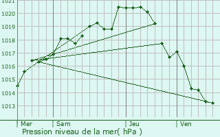 Graphe de la pression atmosphrique prvue pour Chemellier