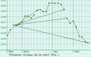 Graphe de la pression atmosphrique prvue pour Blaison-Gohier